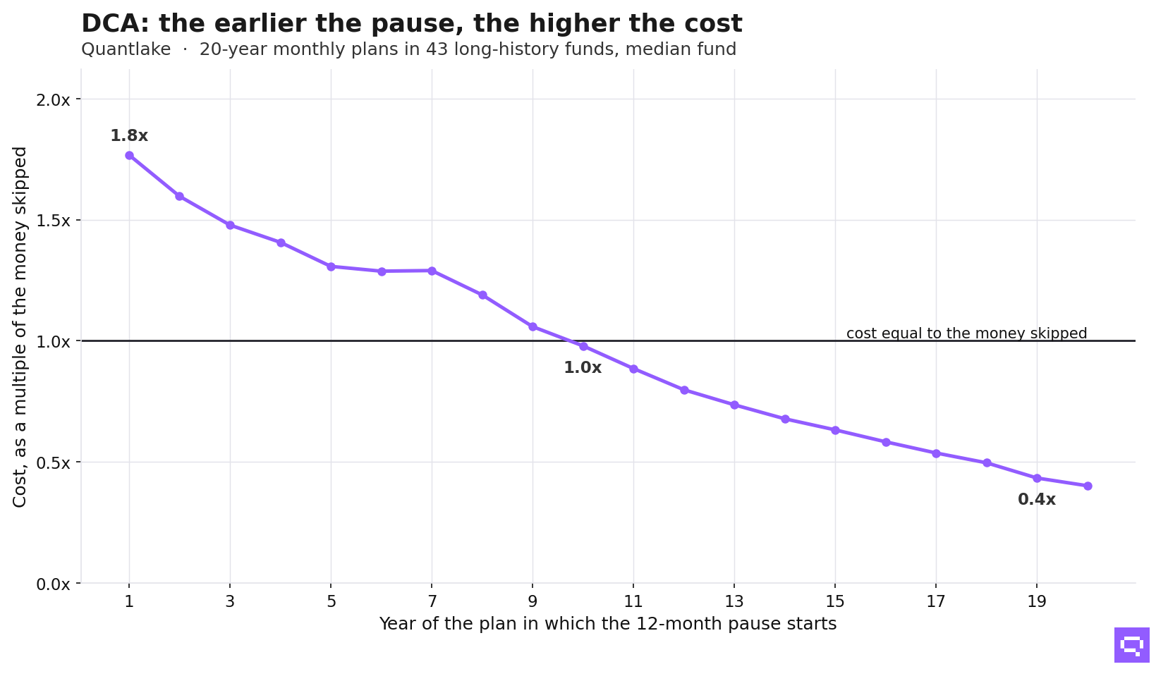 Line chart: a twelve-month pause cost 1.8 times the money skipped in the first year of a twenty-year plan and 0.4 times in year nineteen