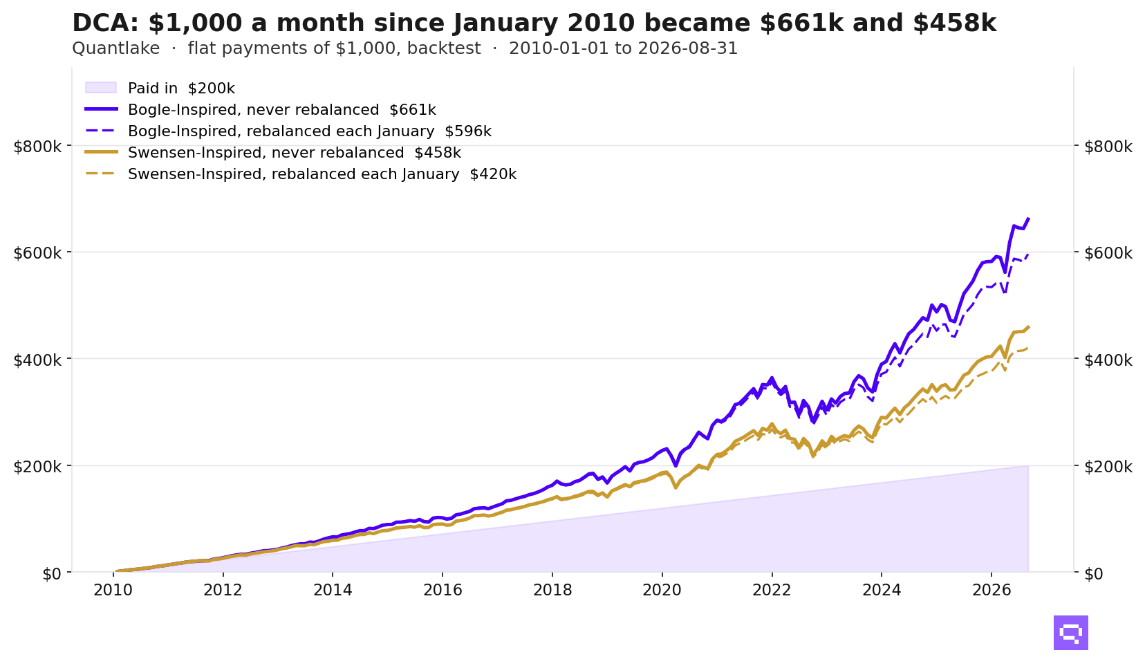 Line chart: flat payments of $1,000 a month from January 2010 became $661,045 in Bogle-Inspired and $458,463 in Swensen-Inspired by August 2026 left alone, and $595,802 and $420,111 rebalanced each January