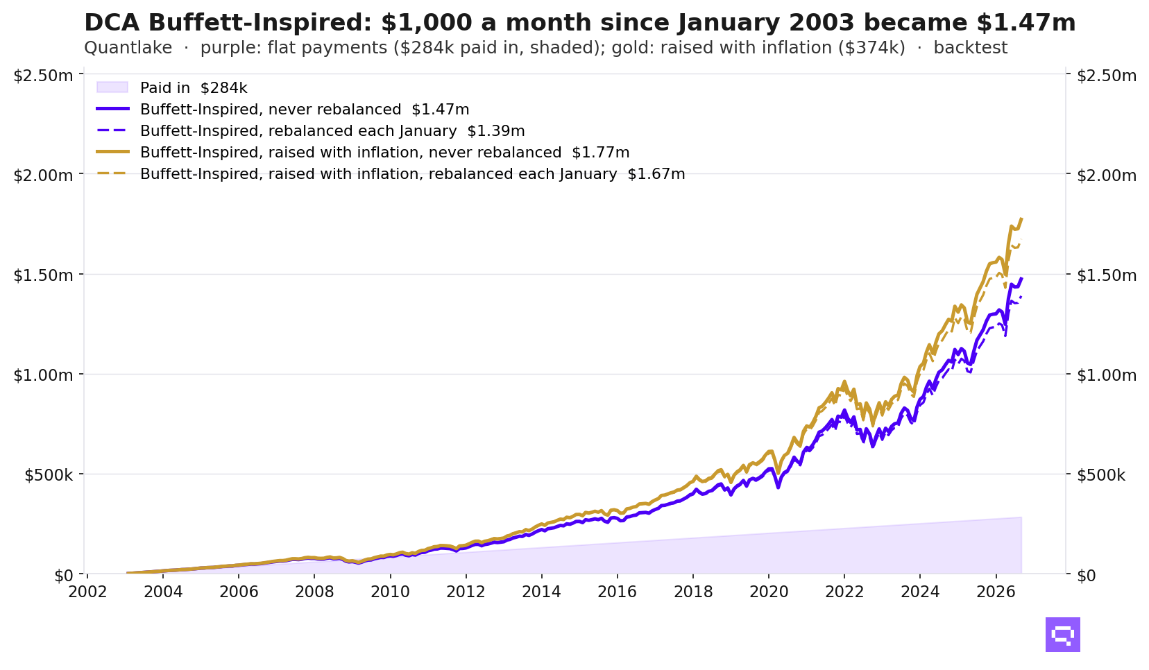 Line chart: Buffett-Inspired, $1,000 a month from January 2003, became $1,473,913 on $284,000 paid in, left alone with flat payments