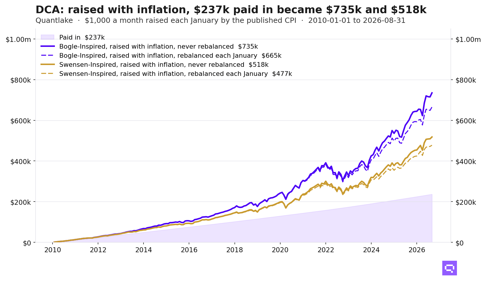 Line chart: with the payment raised each January by inflation, $236,601 paid in became $734,816 in Bogle-Inspired and $518,004 in Swensen-Inspired, left alone