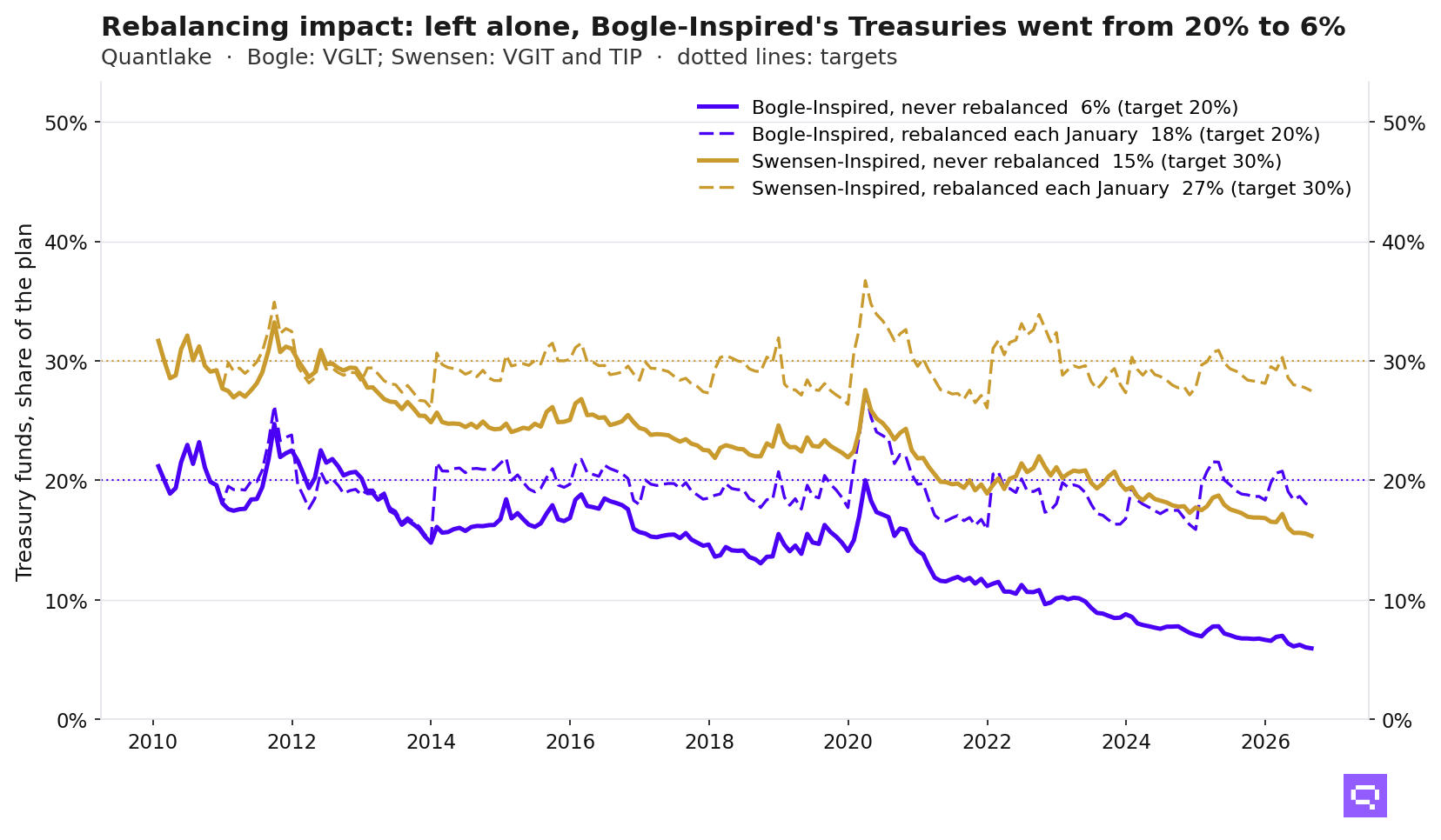 Line chart: left alone, Bogle-Inspired's Treasury share fell from 20% to 5.9%; rebalanced each January, it stayed within 7.5 points of its targets