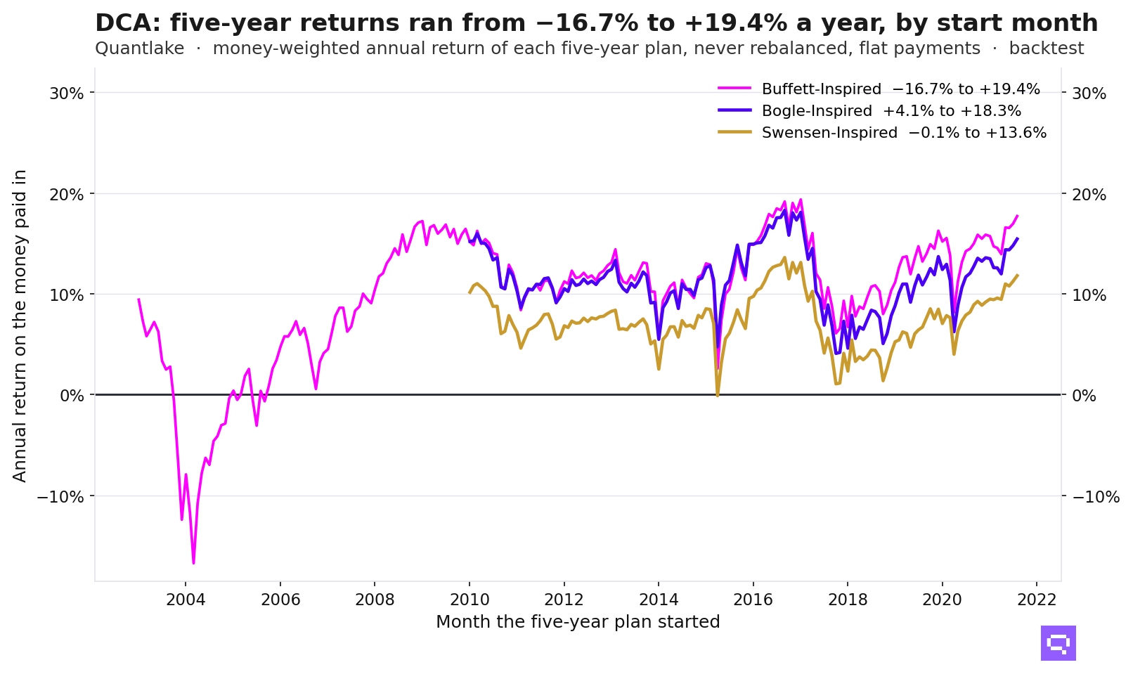 Line chart: the money-weighted annual return of every five-year plan by start month; Buffett-Inspired ran from −16.7% to +19.4% a year, Bogle-Inspired from +4.1% and Swensen-Inspired from −0.1%