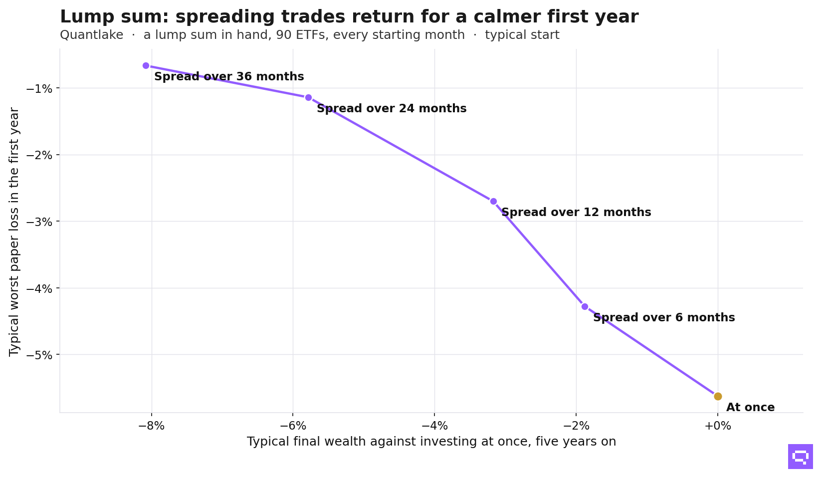 Chart: spreading a lump sum over 12 months cost 3.2% of final wealth five years later and cut the median start's deepest first-year dip from 5.6% to 2.7%