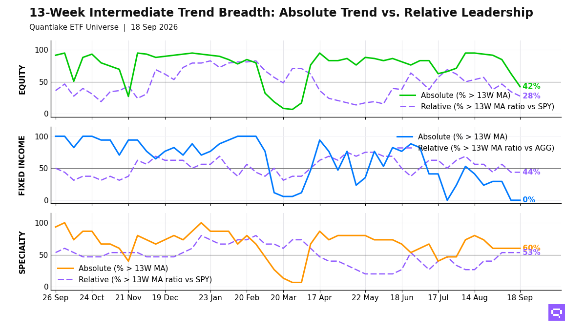 13-Week Intermediate Breadth Chart