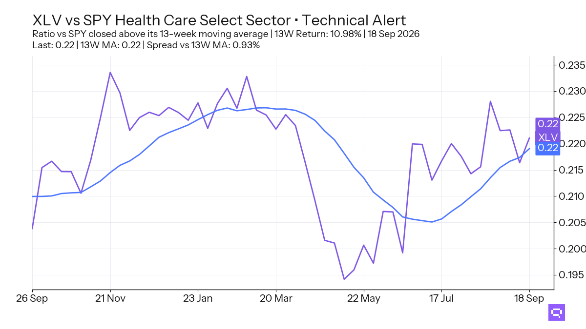 FEATURED ETF: Health Care Select Sector XLV vs SPY