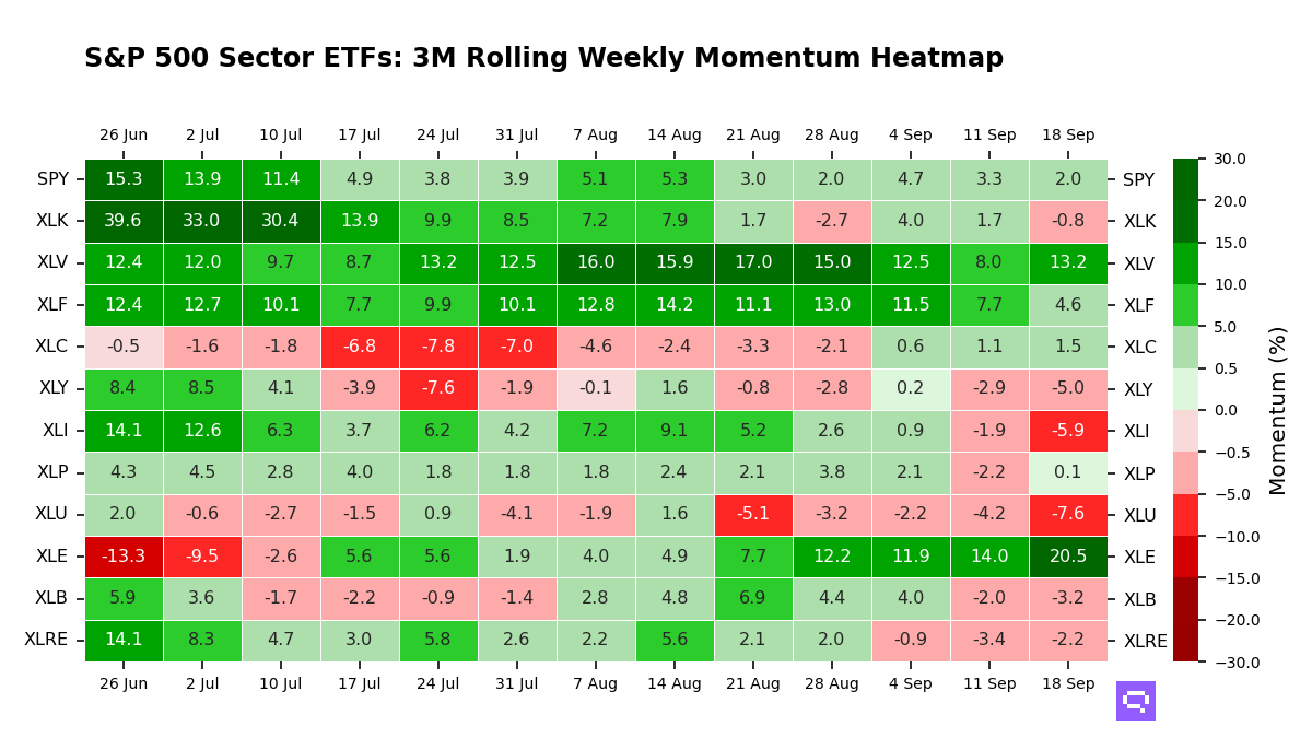 S&P 500 Sectors ETFs: 3M Momentum