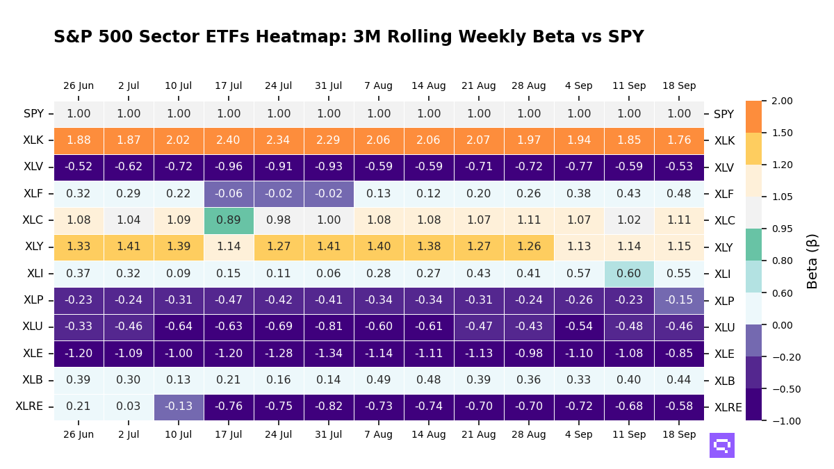 S&P 500 Sectors ETFs 3M rolling beta vs SPY