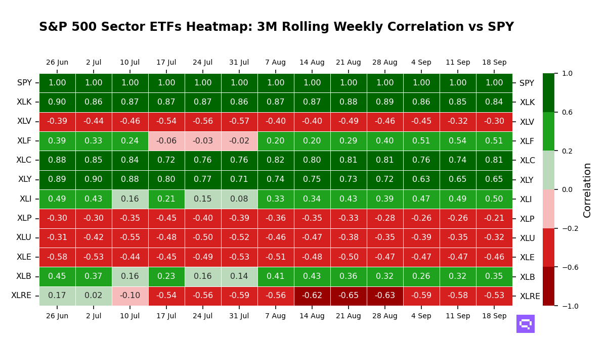 S&P 500 Sectors ETFs 3M rolling correlation vs SPY