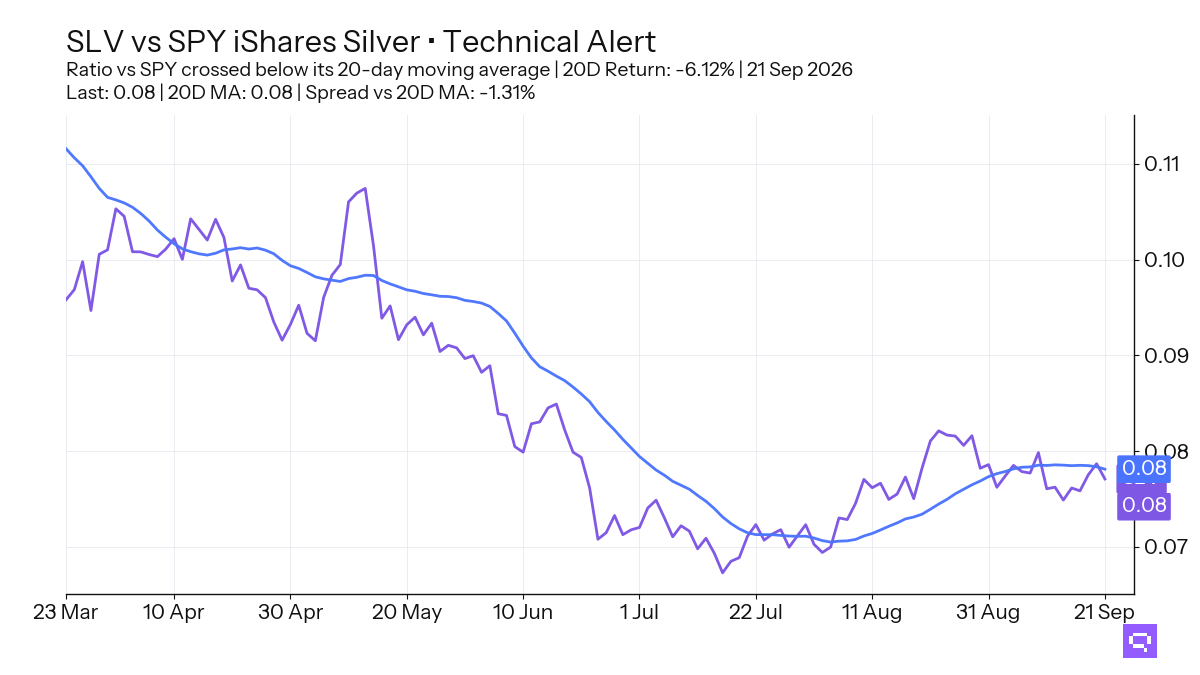 FEATURED ETF: iShares Silver SLV vs SPY