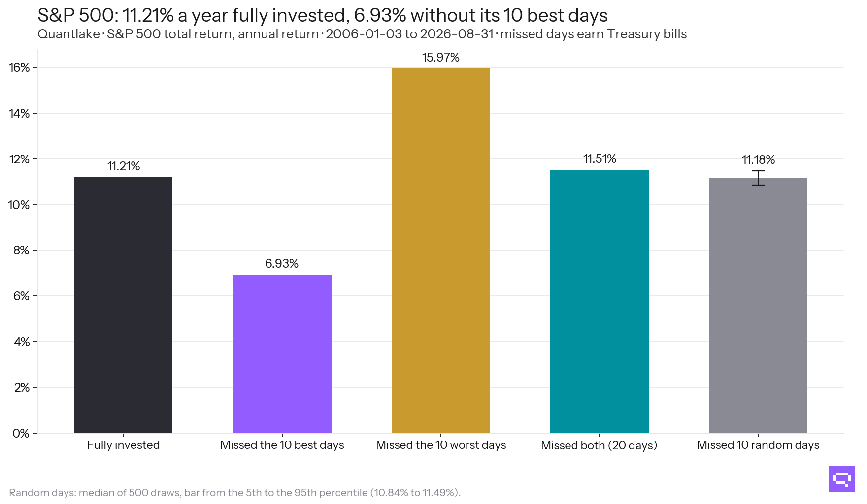 The four lines on the S&P 500