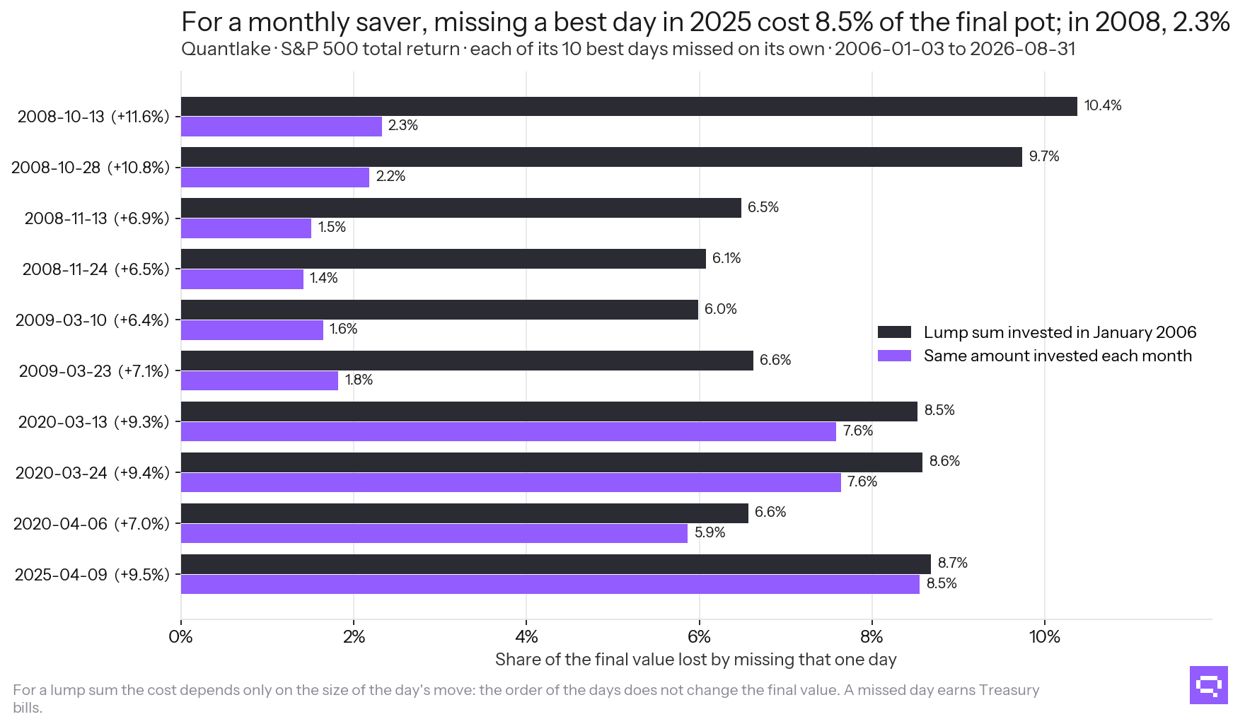 A missed day, lump sum and monthly plan