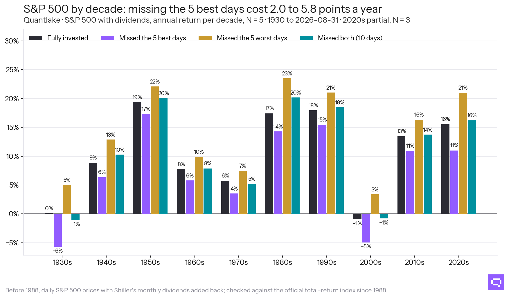 The S&P 500 decade by decade
