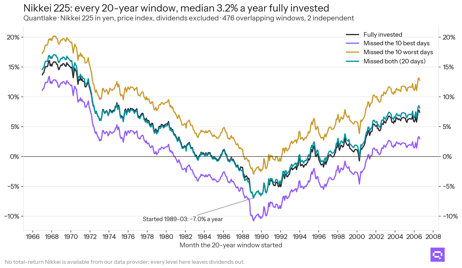 Every 20-year window of the Nikkei