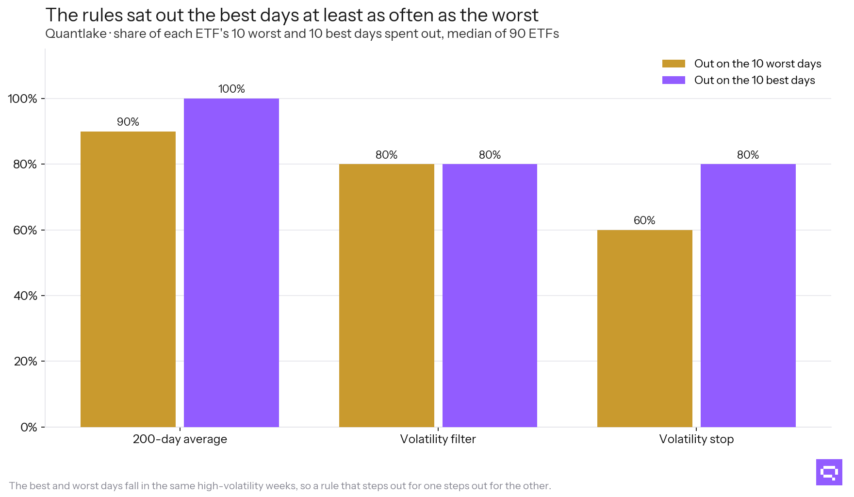 Worst and best days missed