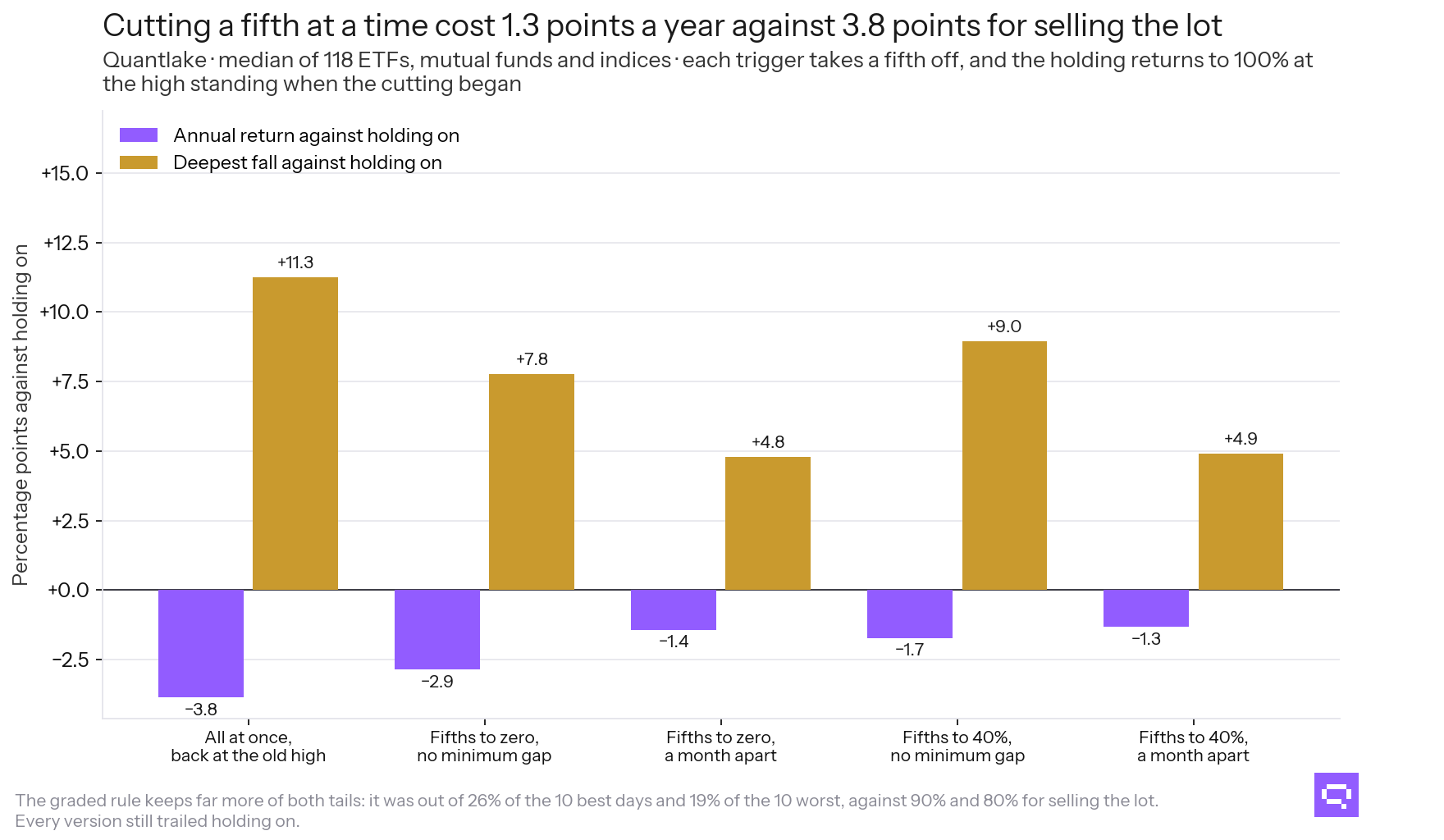 Cutting a fifth at a time against selling the lot