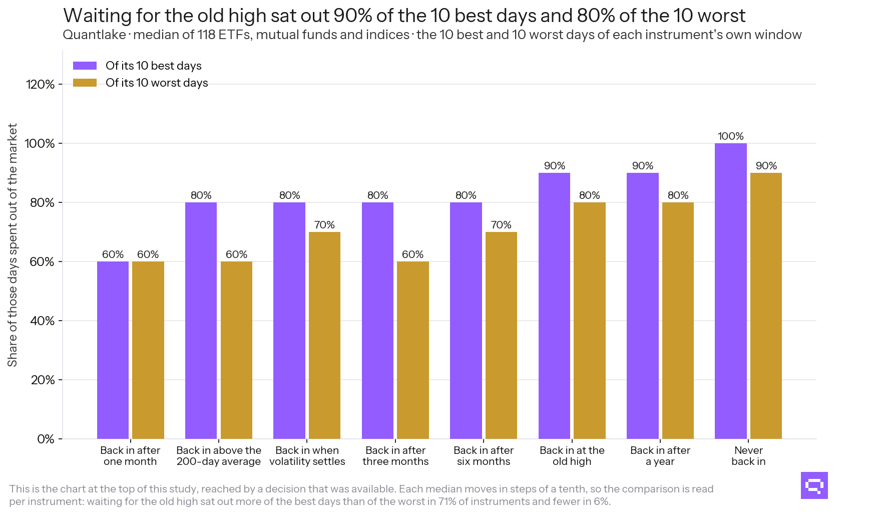 The best and worst days a seller sat out