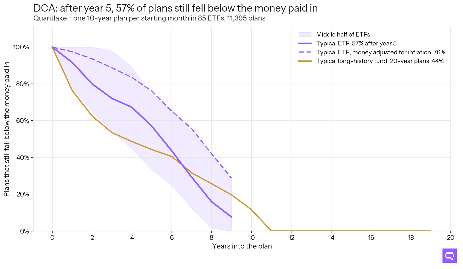 Line chart: in the median ETF, 92% of ten-year monthly plans fell below the money paid in after year one, 57% after year five and 8% after year nine; 76% after year five against the money paid in adjusted for inflation