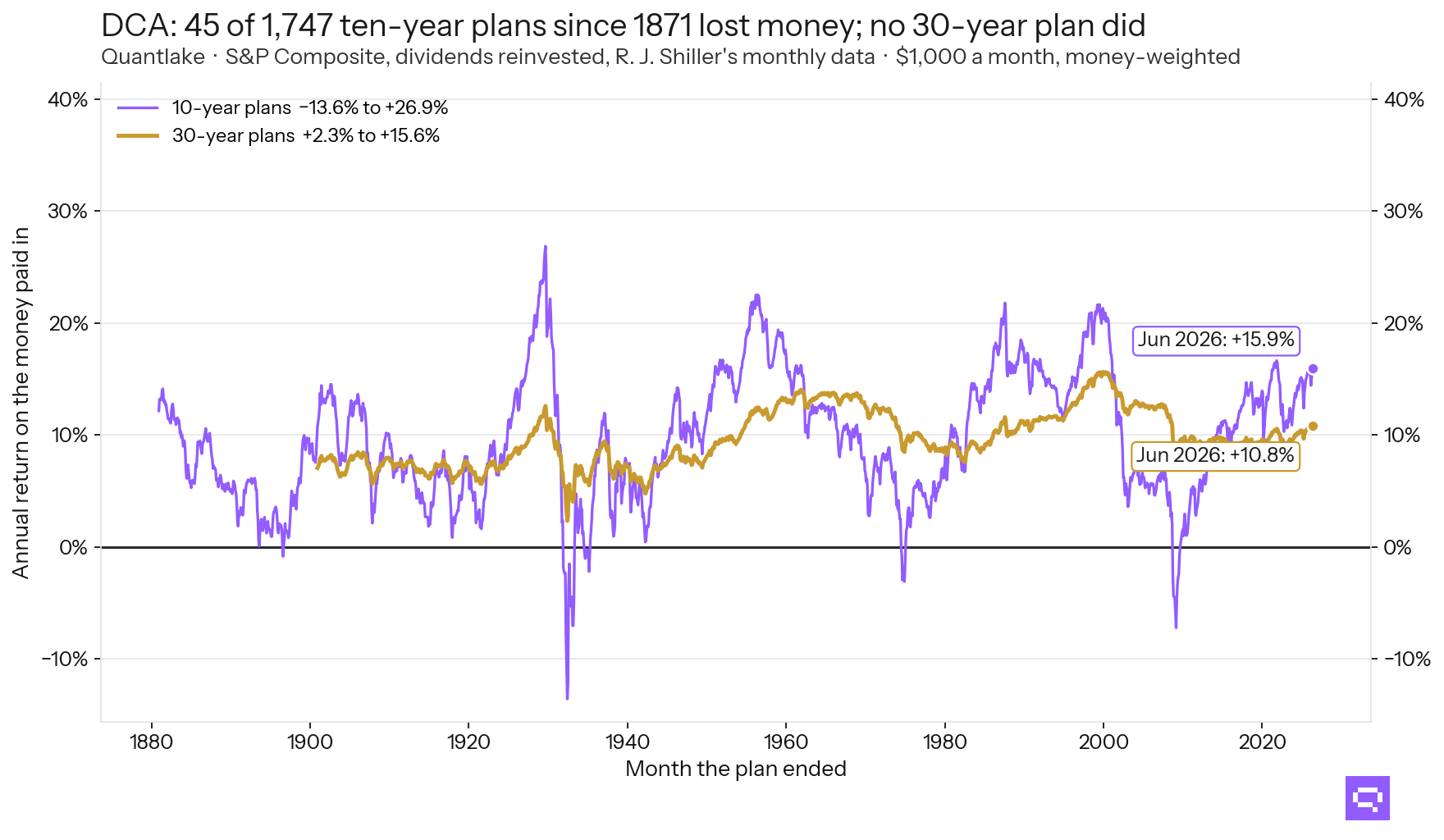 Line chart: the money-weighted annual return of every monthly plan in the S&P Composite since 1871, by the month it ended; ten-year plans ran from −13.6% to +26.9% a year and 45 of 1,747 lost money; thirty-year plans ran from +2.3% upward