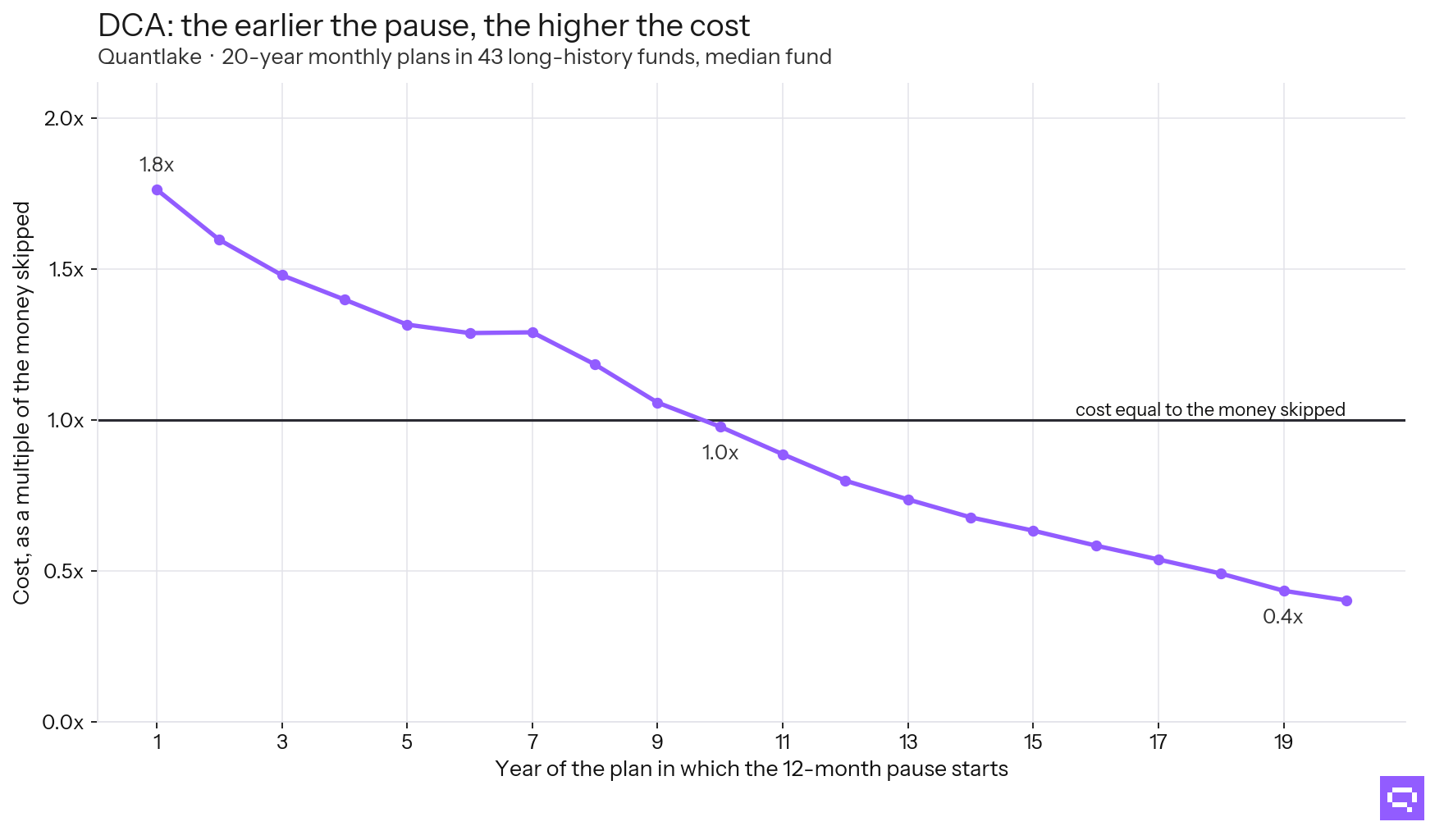 Line chart: a twelve-month pause cost 1.8 times the money skipped in the first year of a twenty-year plan and 0.4 times in year nineteen