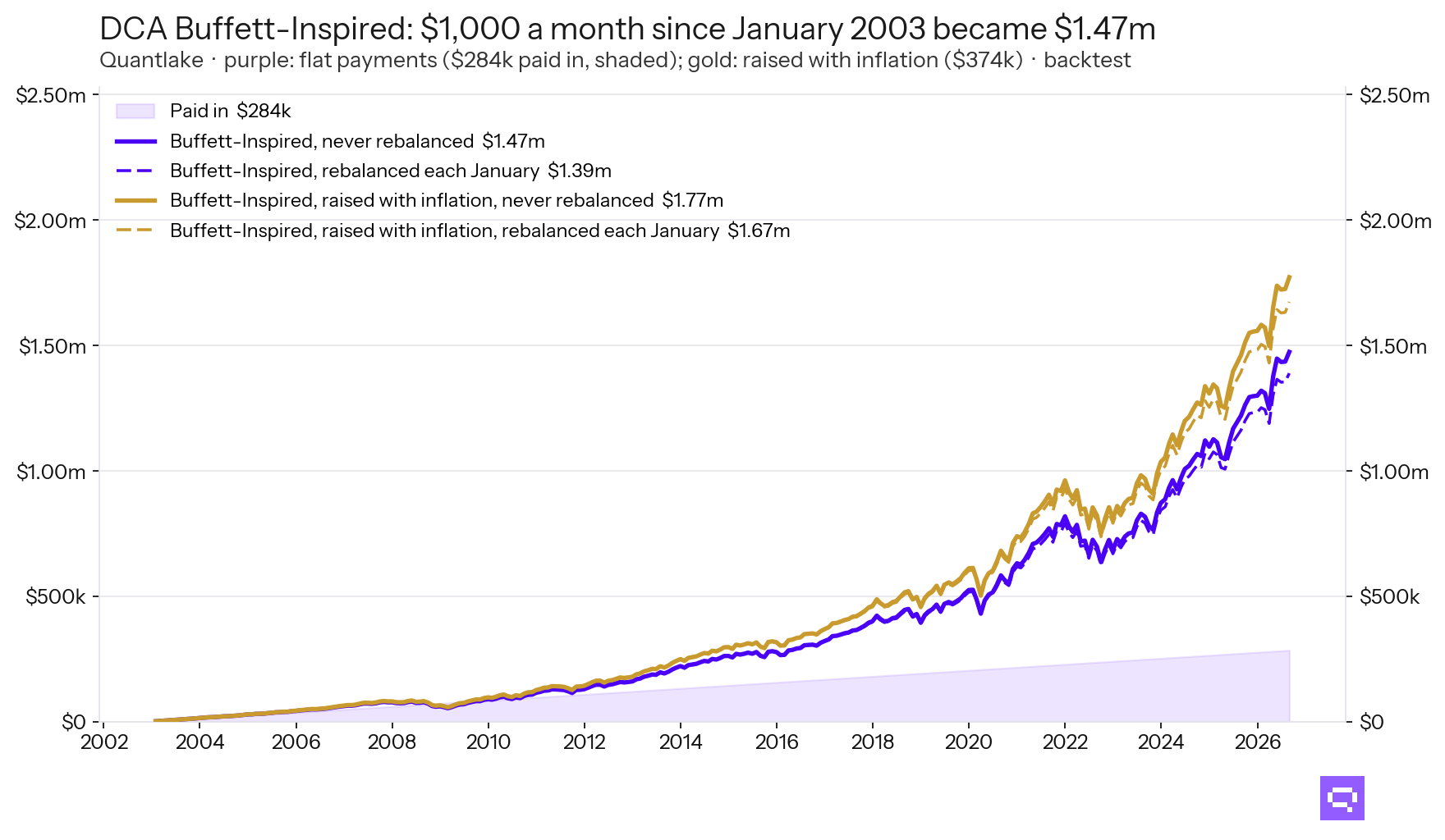 Line chart: Buffett-Inspired, $1,000 a month from January 2003, became $1,473,700 on $284,000 paid in, left alone with flat payments