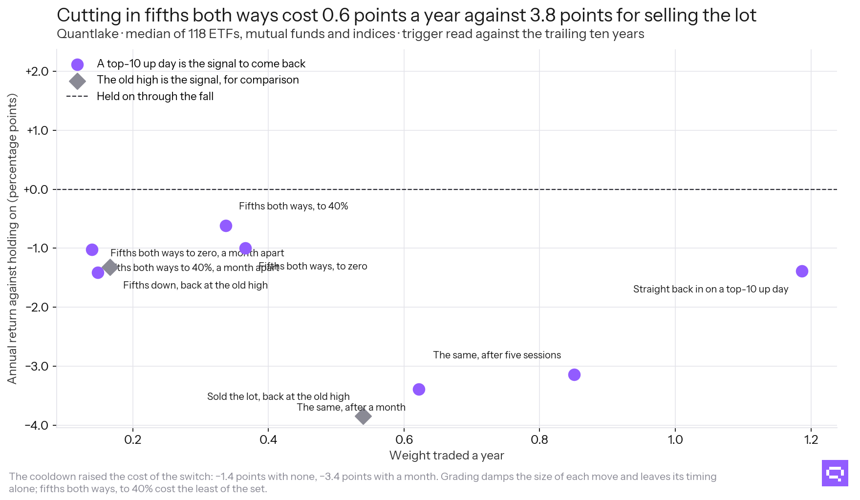 What each symmetric rule cost, against what it churned