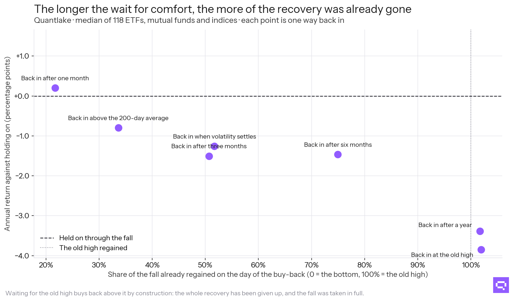 How much of the recovery was already gone
