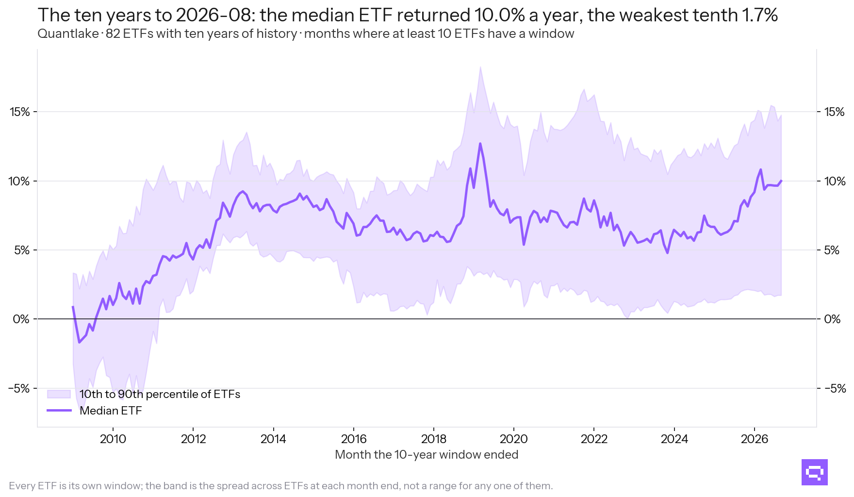 The spread across ETFs
