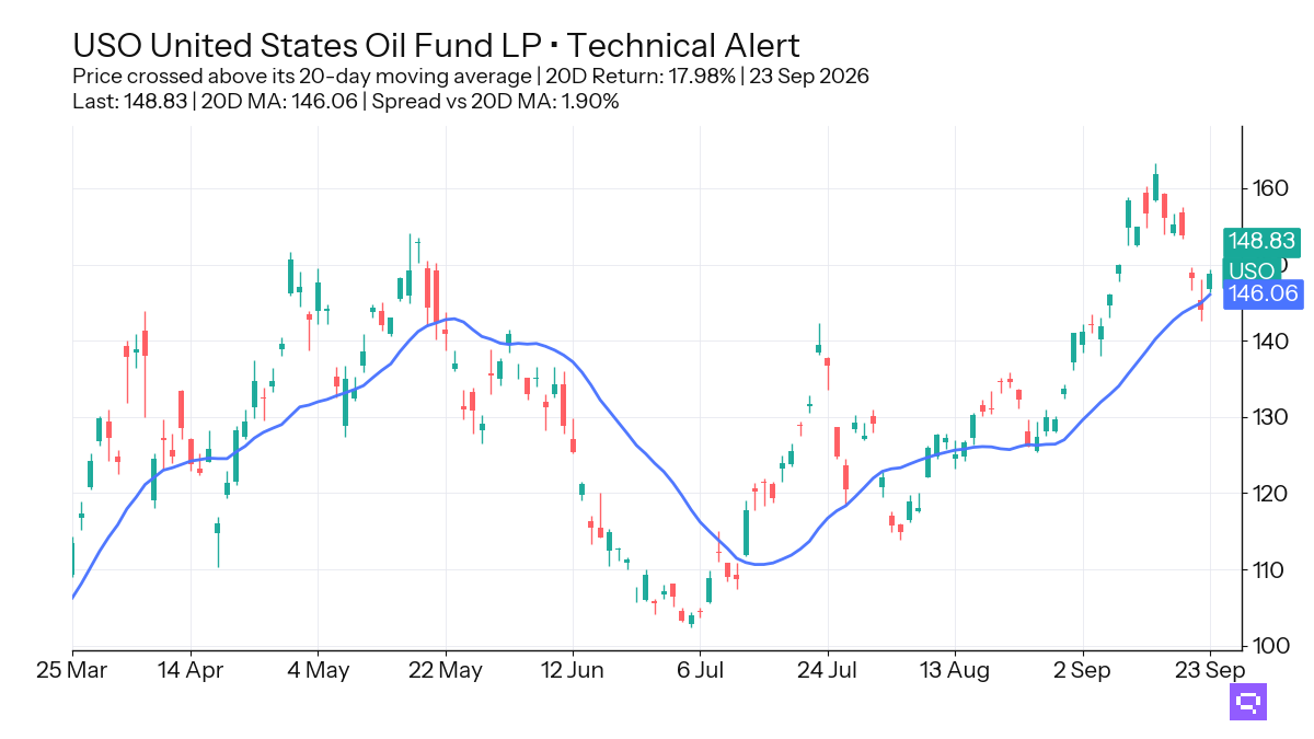 FEATURED ETF: United States Oil Fund LP USO