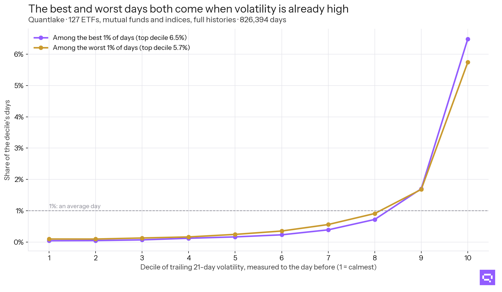 Extreme days by volatility decile