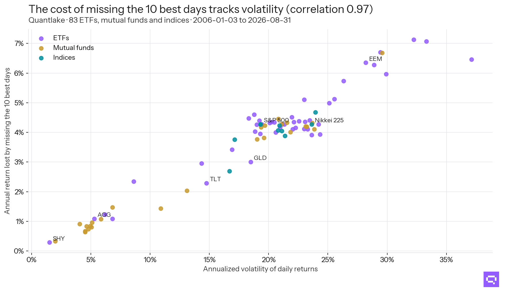 Cost against volatility