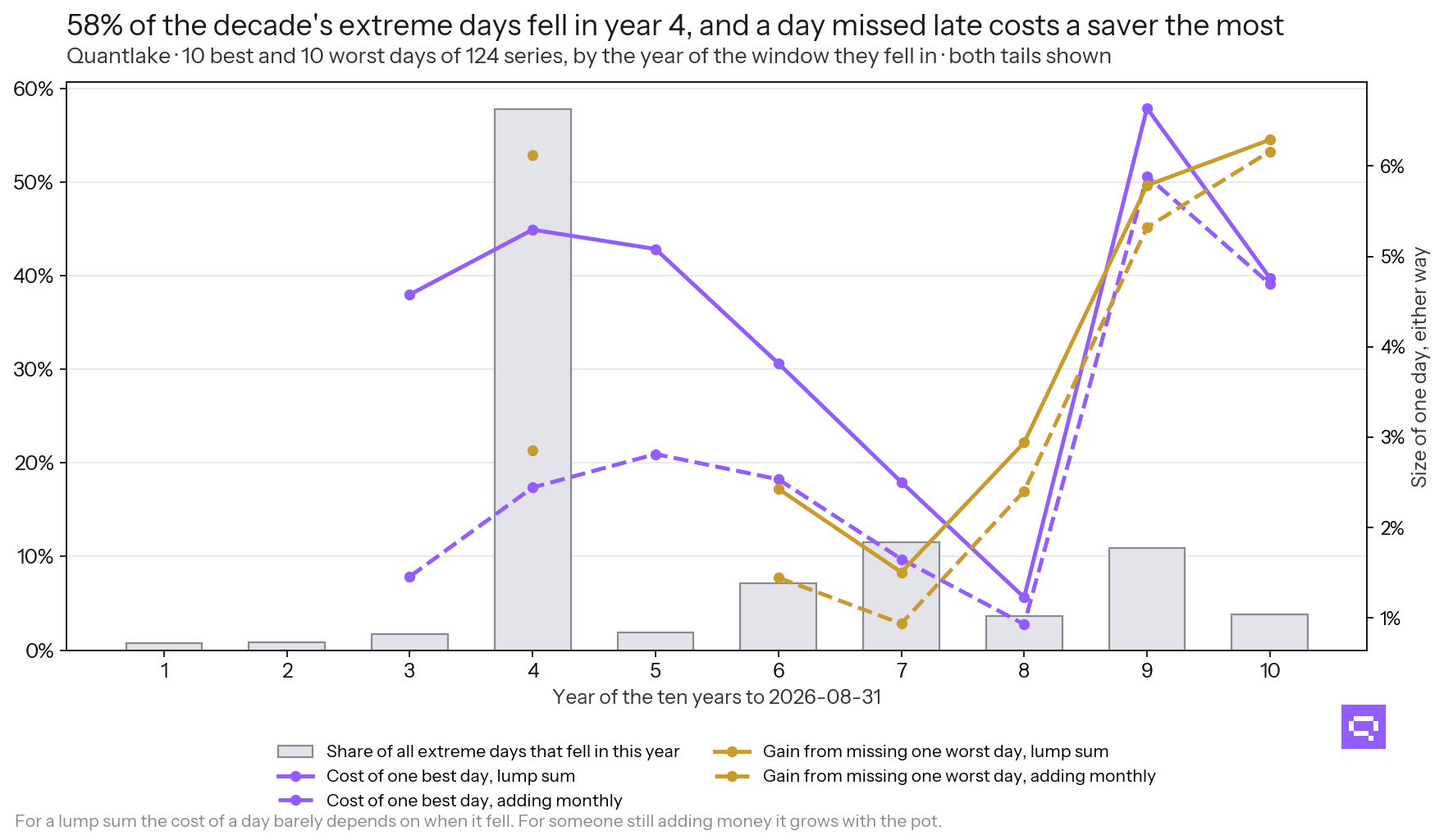 Where in the decade the extreme days fell