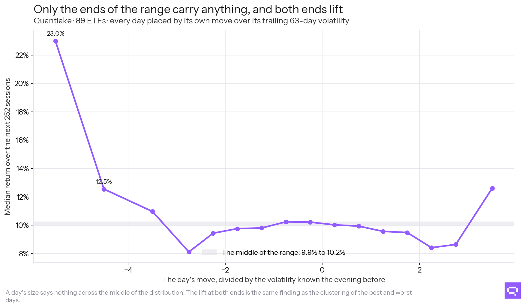 What followed, by the size of the move