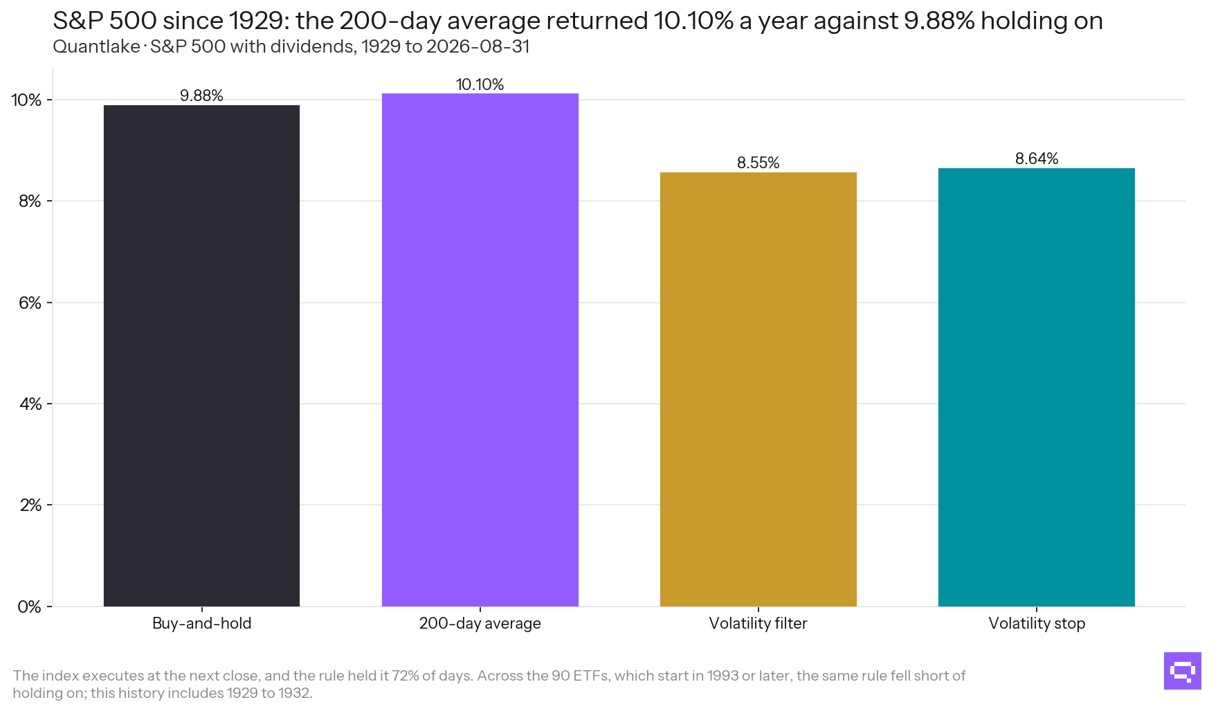 The S&P 500 since 1929