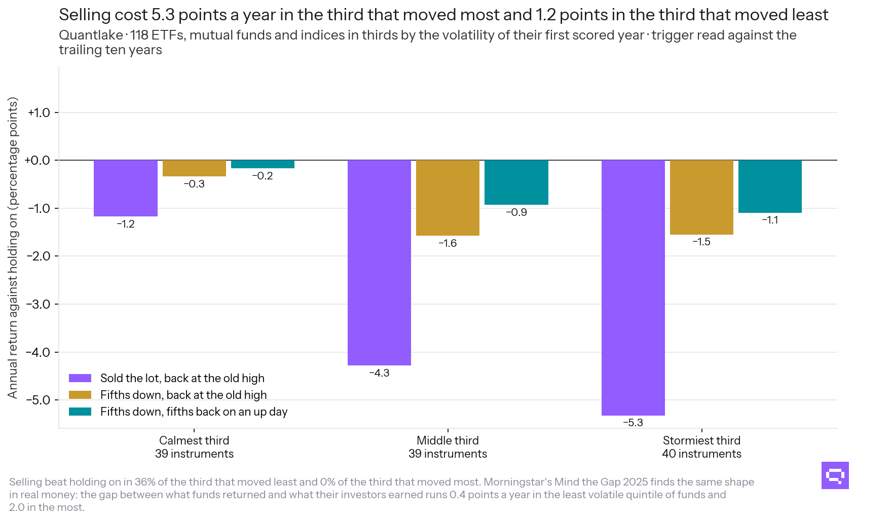 What selling cost, by how much the holding moves