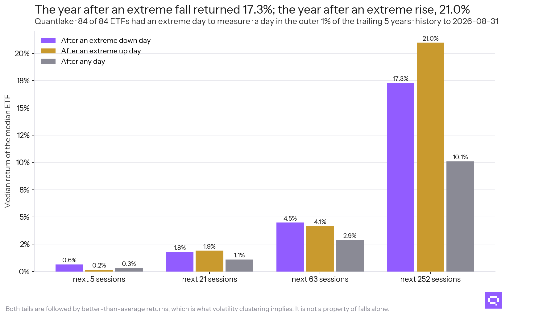 What followed an extreme day, five-year definition