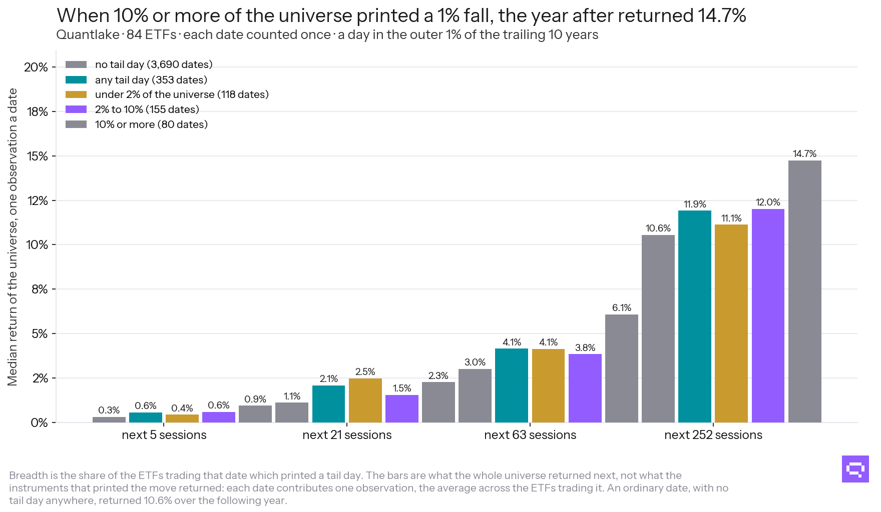 What the universe returned next, by the breadth of the fall