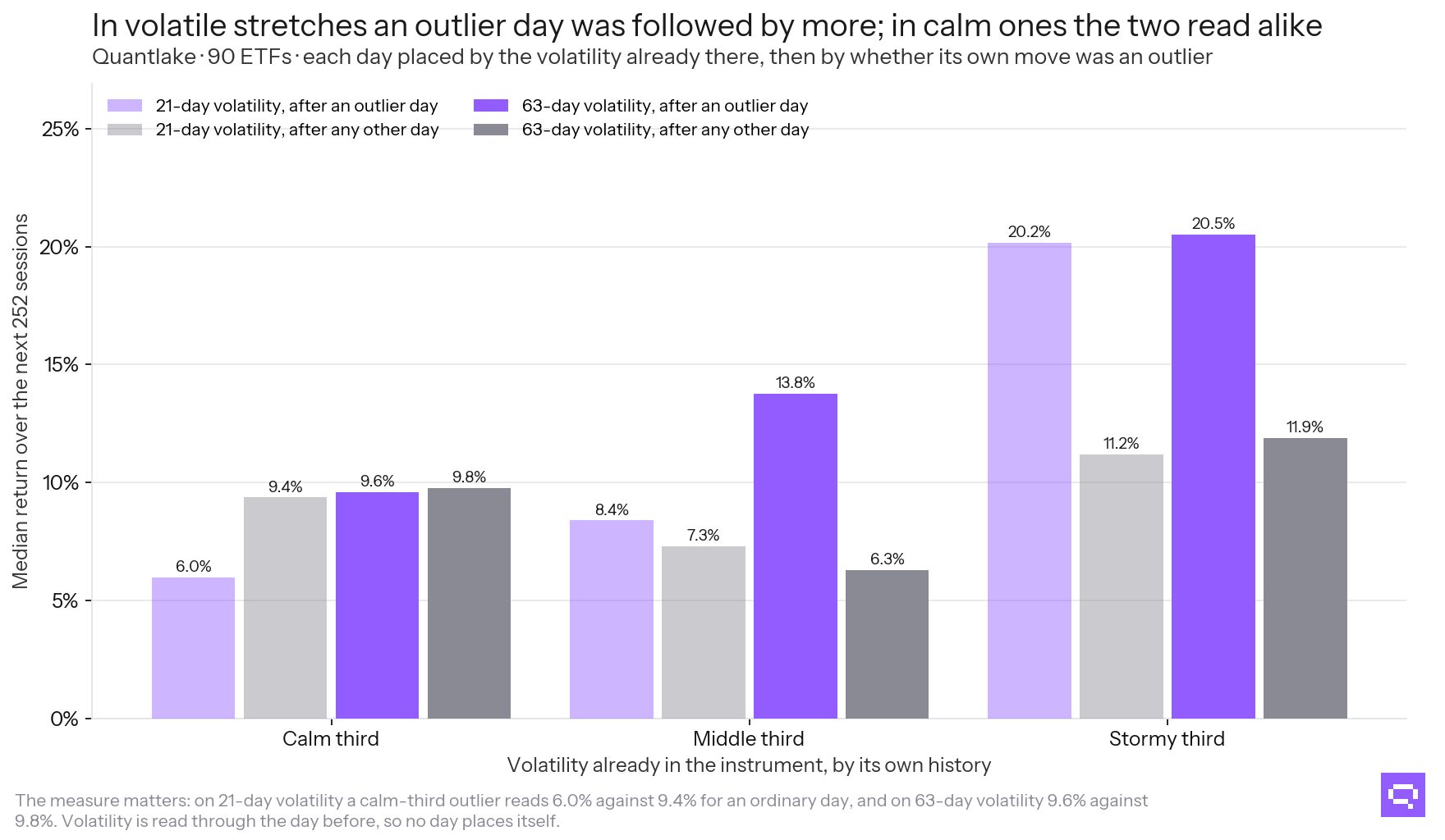 An outlier day against an equally volatile ordinary day