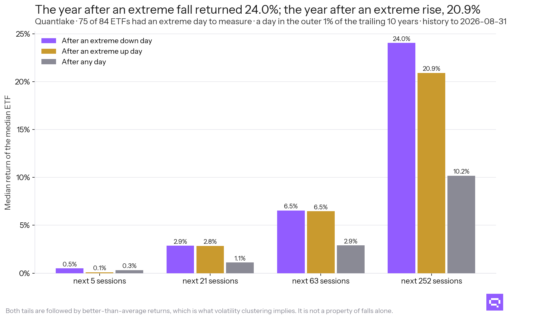 What followed an extreme day, ten-year definition