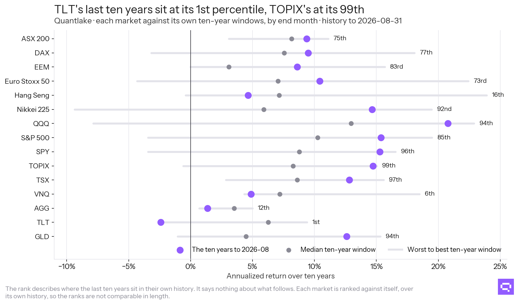 Where each market's last ten years rank