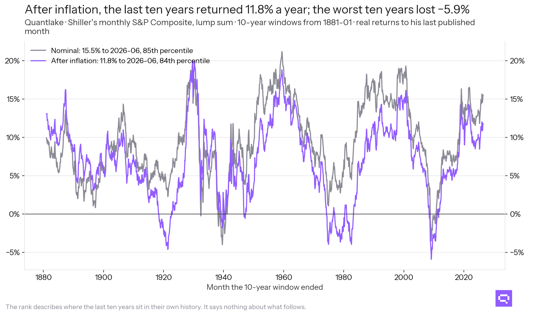 Ten-year windows, nominal and real