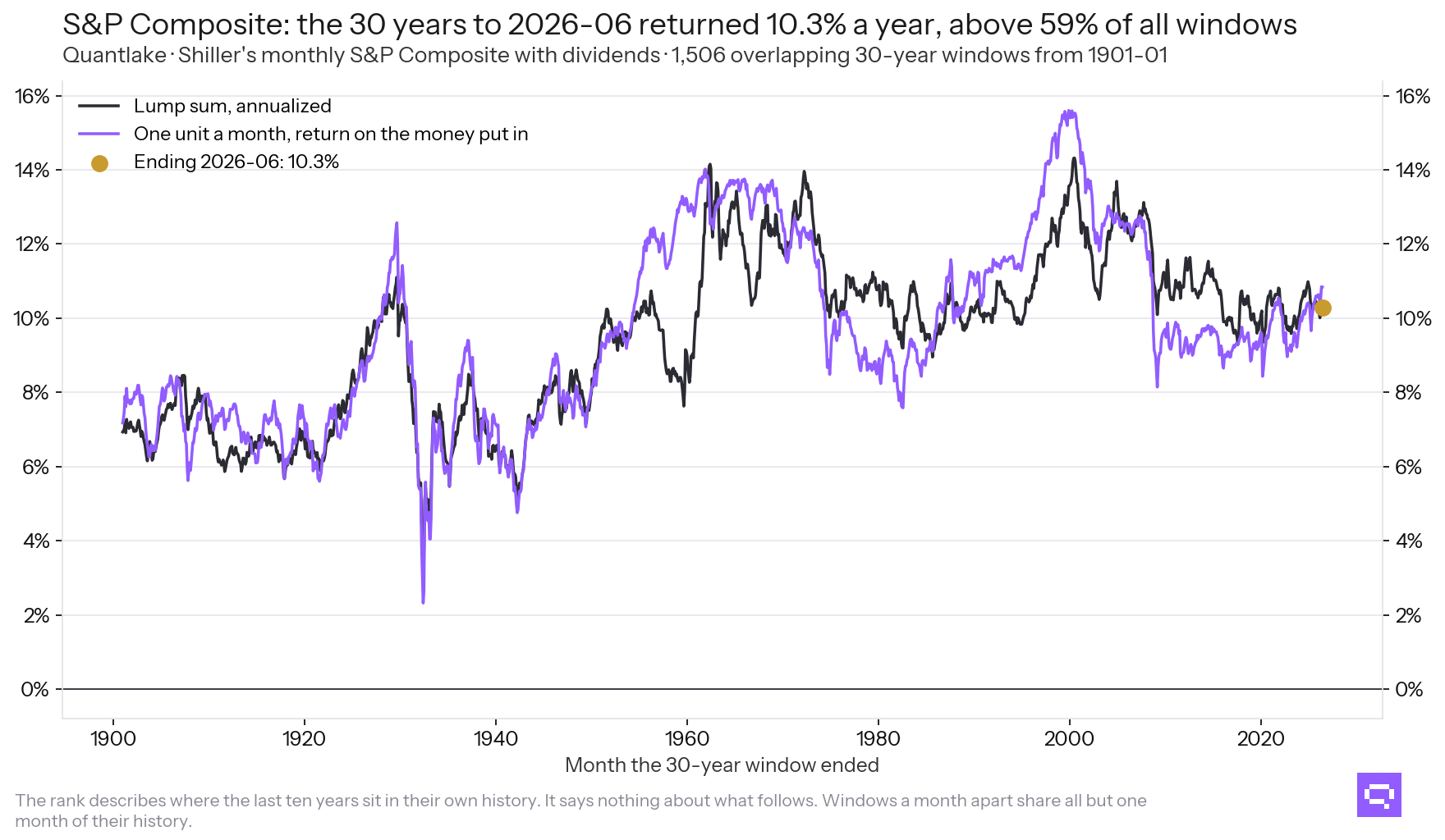 Rolling thirty-year returns