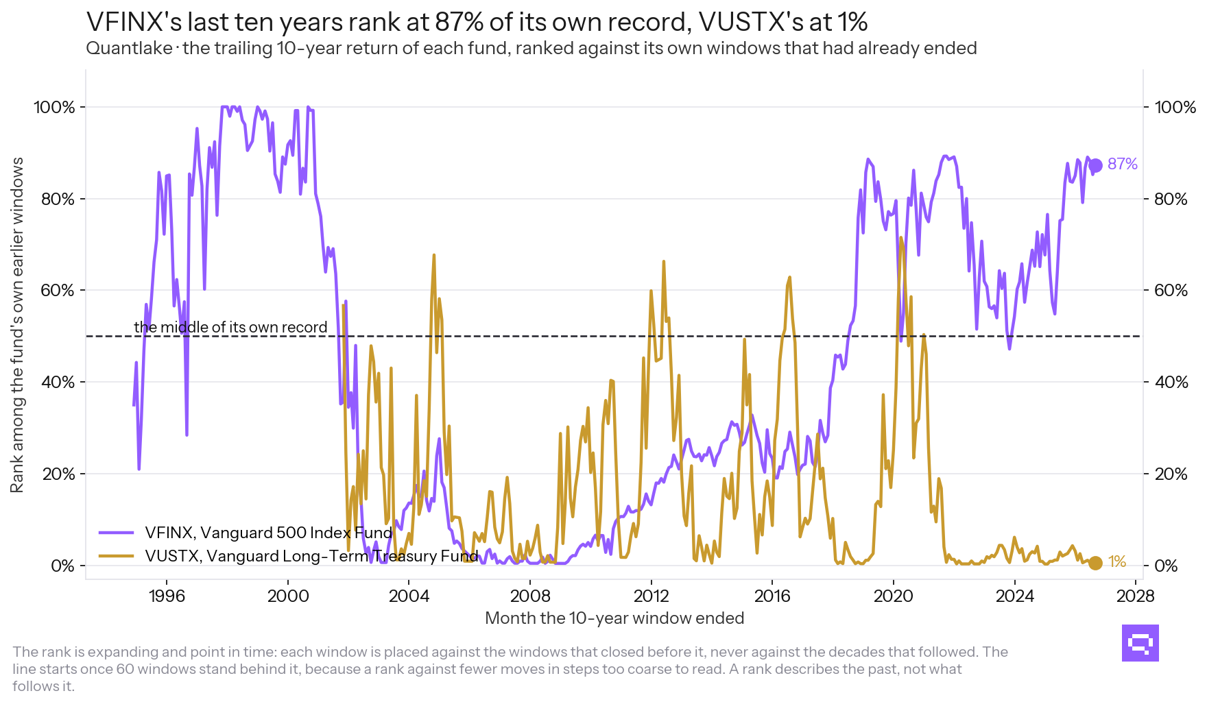 Where each fund's last ten years ranked in its own record