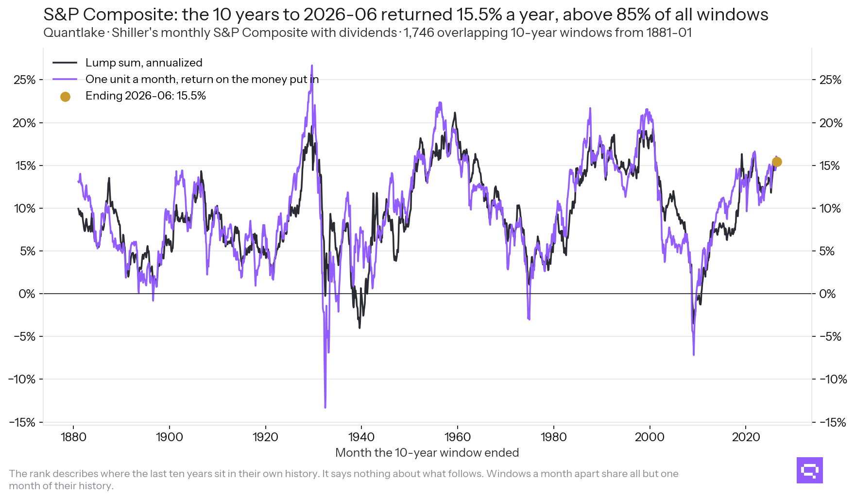 Rolling ten-year returns since 1881