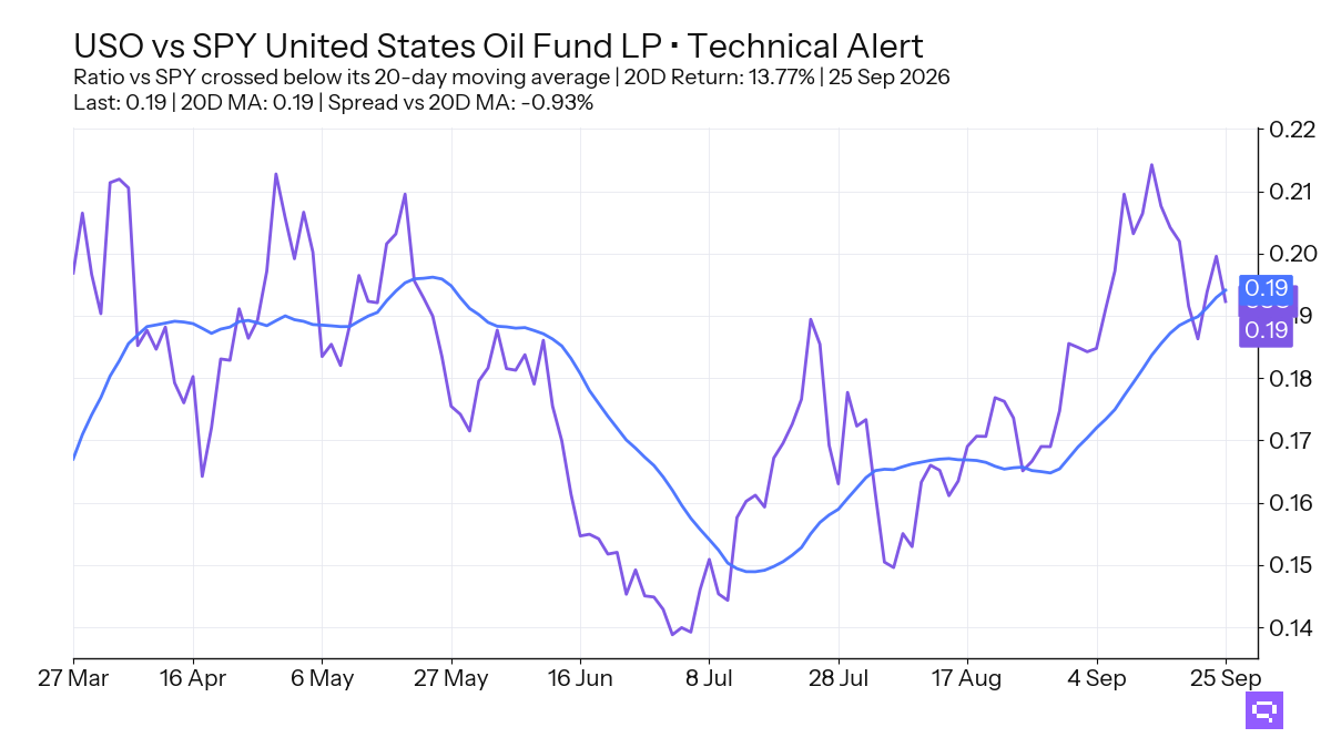 Featured ETF: United States Oil Fund LP USO vs SPY