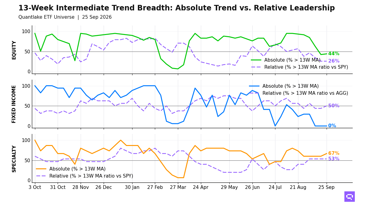 13-Week Intermediate Breadth Chart