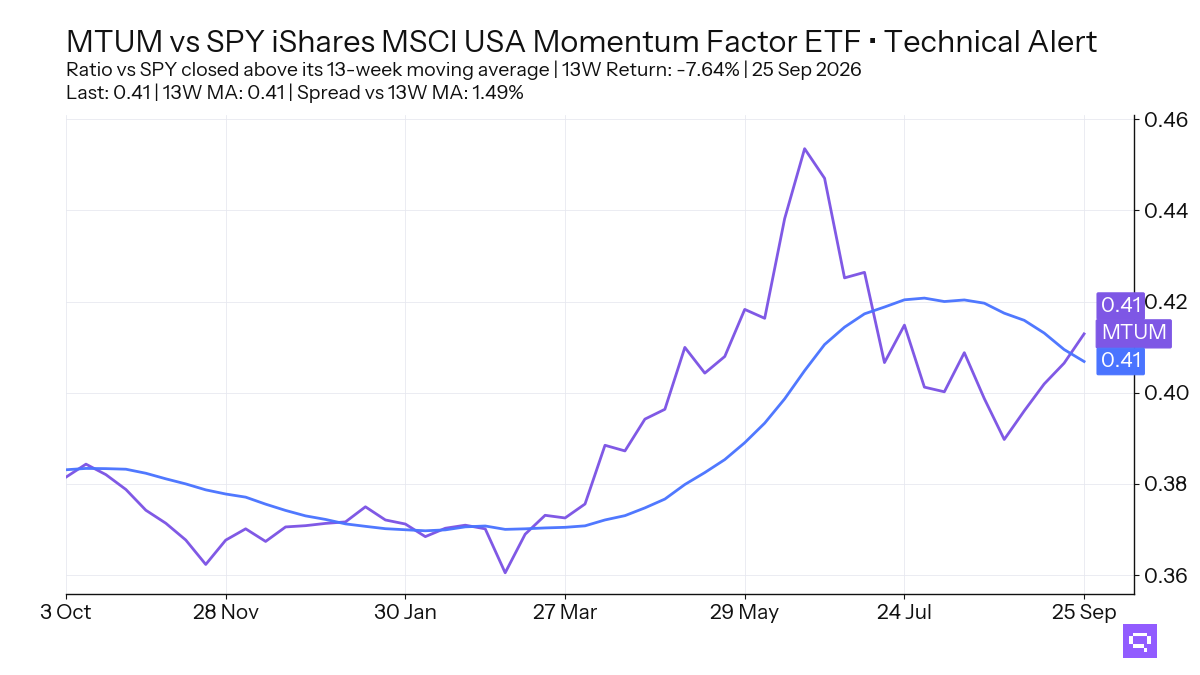 Featured ETF: iShares MSCI USA Momentum Factor ETF MTUM vs SPY