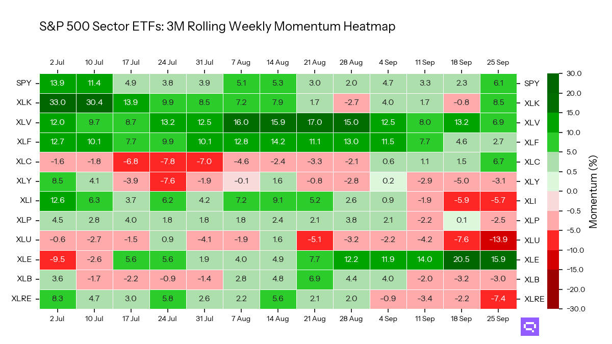 S&P 500 Sectors ETFs: 3M Momentum