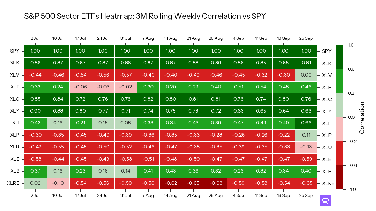S&P 500 Sectors ETFs 3M rolling correlation vs SPY