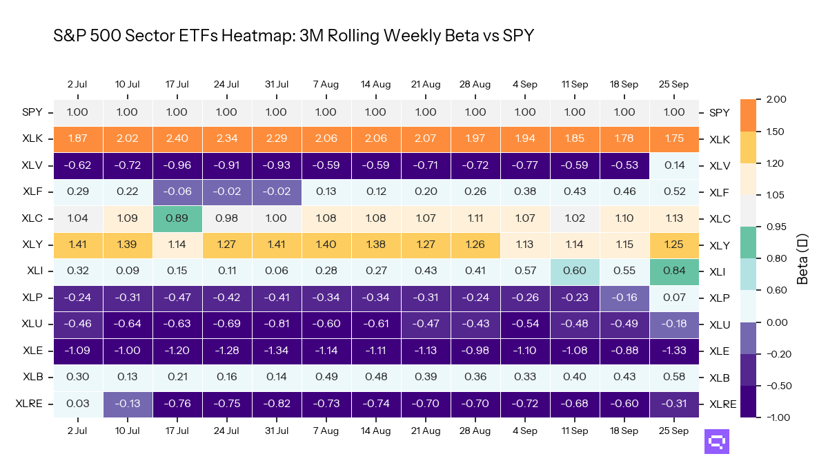 S&P 500 Sectors ETFs 3M rolling beta vs SPY