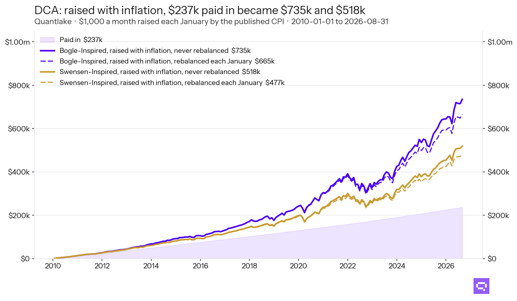 Line chart: with the payment raised each January by inflation, $236,601 paid in became $734,809 in Bogle-Inspired and $518,004 in Swensen-Inspired, left alone